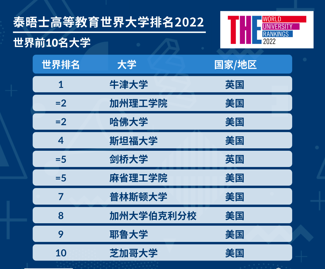 重磅！2022泰晤士世界大学排名公布，中国147所高校上榜