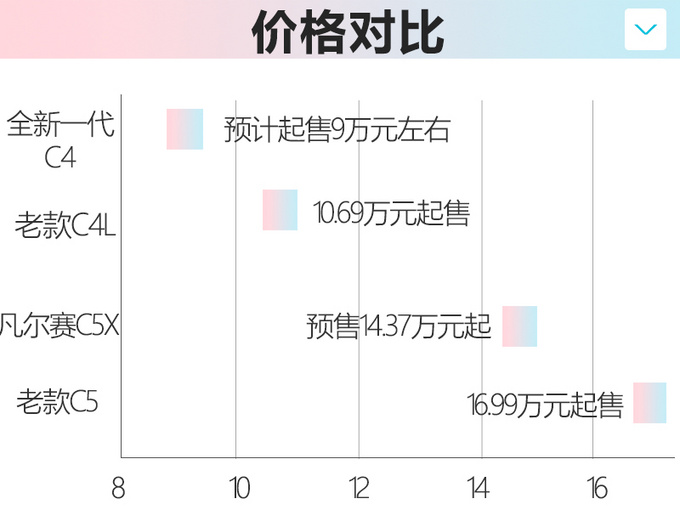 东风雪铁龙全新轿车将国产，配运动造型，尺寸还加长，预计卖10万