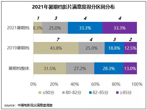 2021暑期档保量重质，档期满意度85.6分同比提升