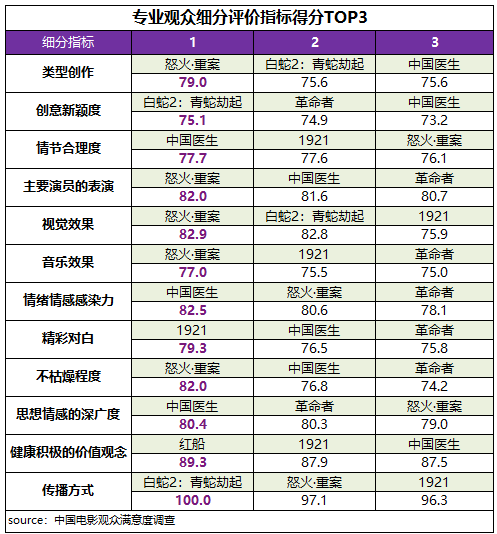 2021暑期档保量重质，档期满意度85.6分同比提升