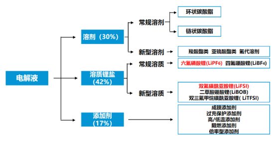 氯化亚砜：电解液新核心中的核心