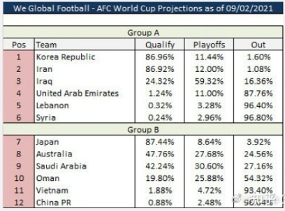 足球比赛概率在哪里看(国足出线概率只剩0.88%？中国球迷的感情，都被这个小网站玩弄了)