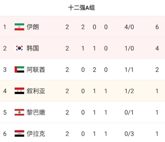 12强赛A组积分榜：伊朗3-0伊拉克两连胜居首，韩国4分第二