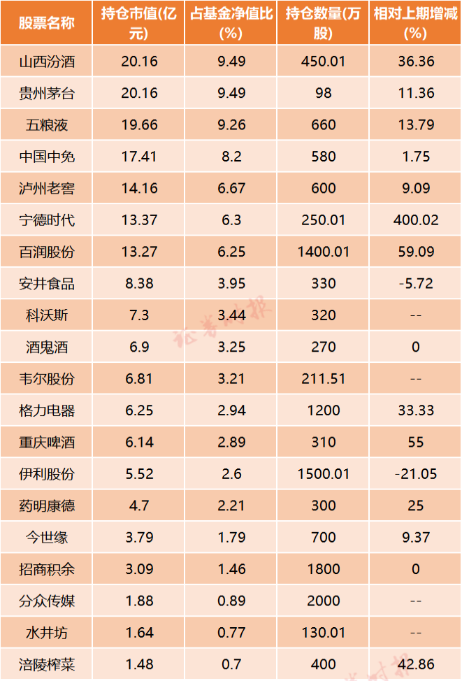 正在起变化？！消费赛道“又香了”，顶流基金经理扎堆调研这家公司，400亿朱少醒下半年首次“露面”……