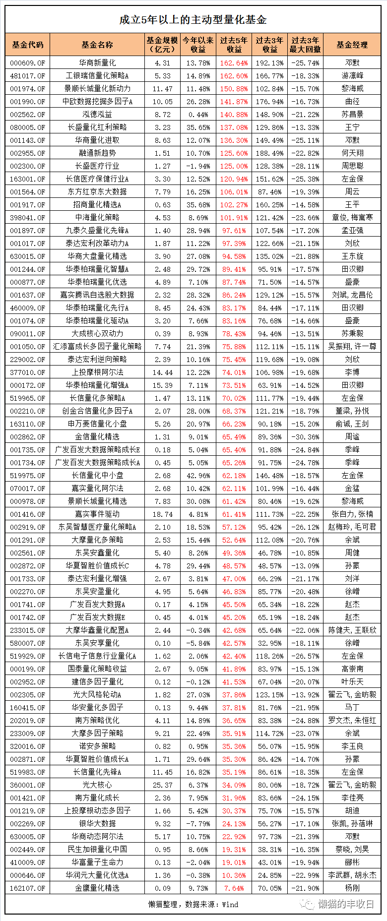 终于搞清楚了，原来量化基金是这么玩的