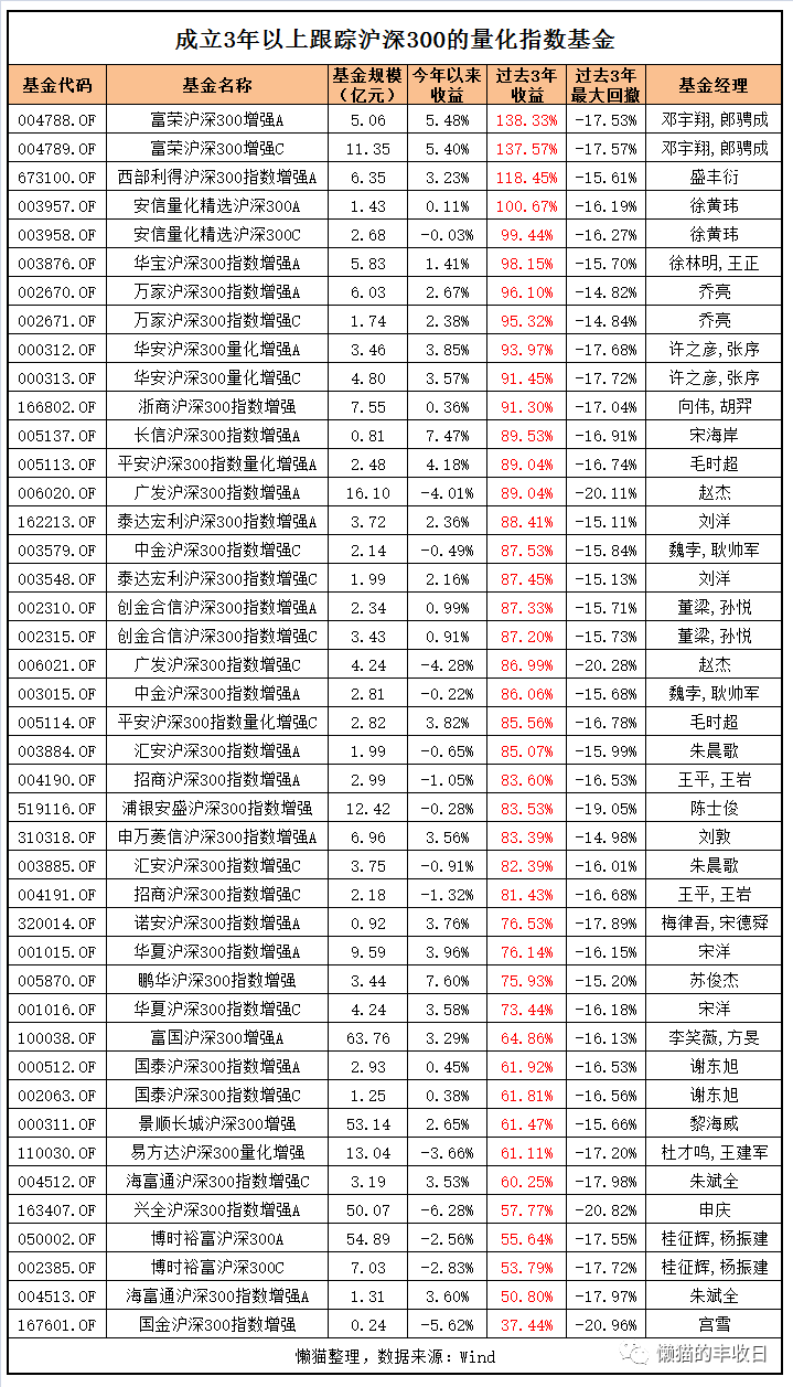 终于搞清楚了，原来量化基金是这么玩的