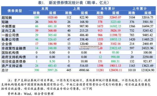 中超发行债款到底是干什么(债市发行和利率走势周报（2021.8.30~2021.9.3）)