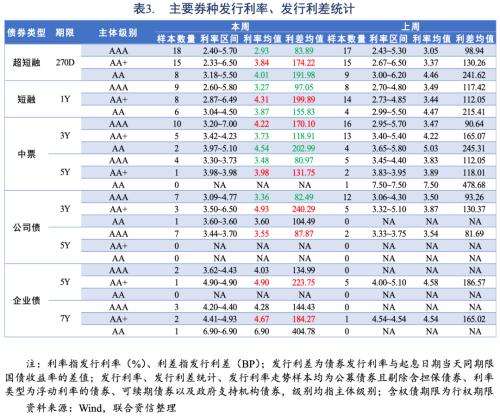 中超发行债款到底是干什么(债市发行和利率走势周报（2021.8.30~2021.9.3）)