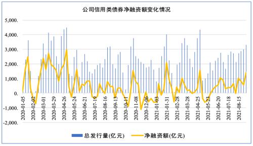 中超发行债款到底是干什么(债市发行和利率走势周报（2021.8.30~2021.9.3）)