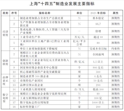 筹建数据交易所、培育5000家“专精特新”企业……未来五年，上海先进制造业要干这些大事