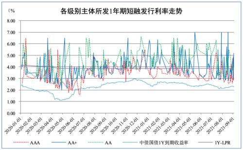 中超发行债款到底是干什么(债市发行和利率走势周报（2021.8.30~2021.9.3）)