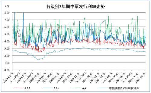 中超发行债款到底是干什么(债市发行和利率走势周报（2021.8.30~2021.9.3）)