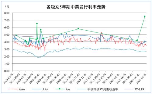 中超发行债款到底是干什么(债市发行和利率走势周报（2021.8.30~2021.9.3）)