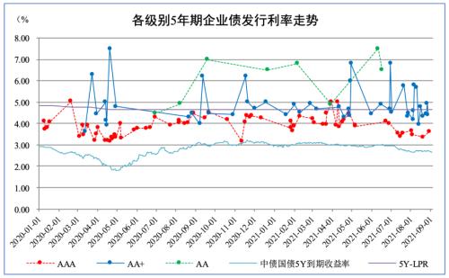 中超发行债款到底是干什么(债市发行和利率走势周报（2021.8.30~2021.9.3）)