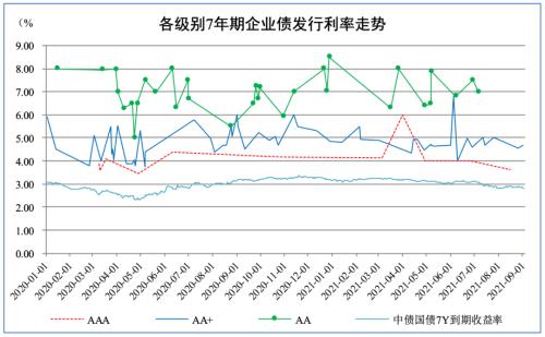 中超发行债款到底是干什么(债市发行和利率走势周报（2021.8.30~2021.9.3）)