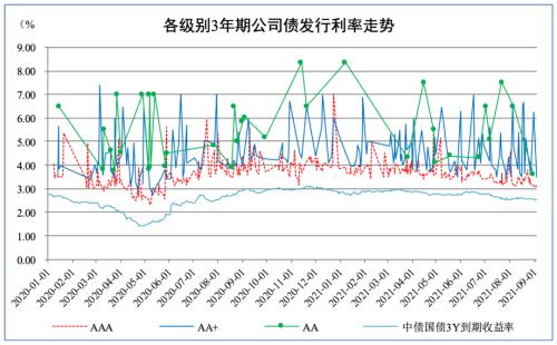 中超发行债款到底是干什么(债市发行和利率走势周报（2021.8.30~2021.9.3）)