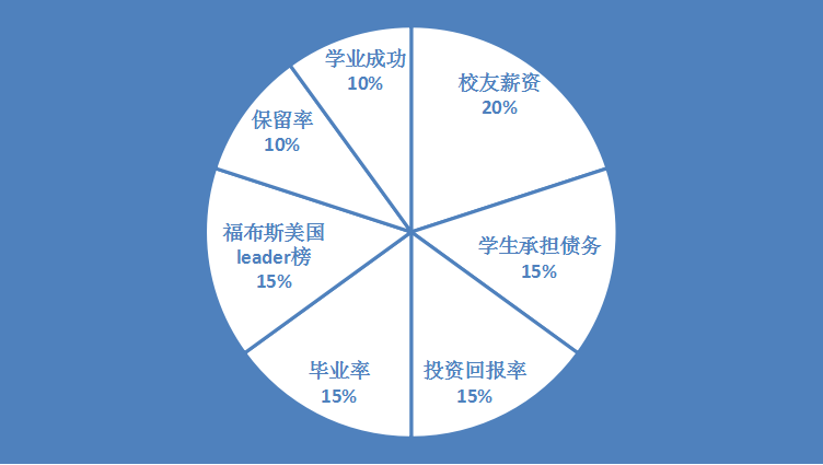 2021年福布斯美国大学排行榜公布，UCB第一
