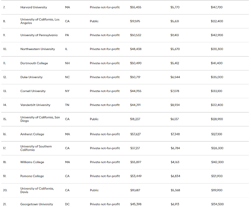2021年福布斯美国大学排行榜公布，UCB第一