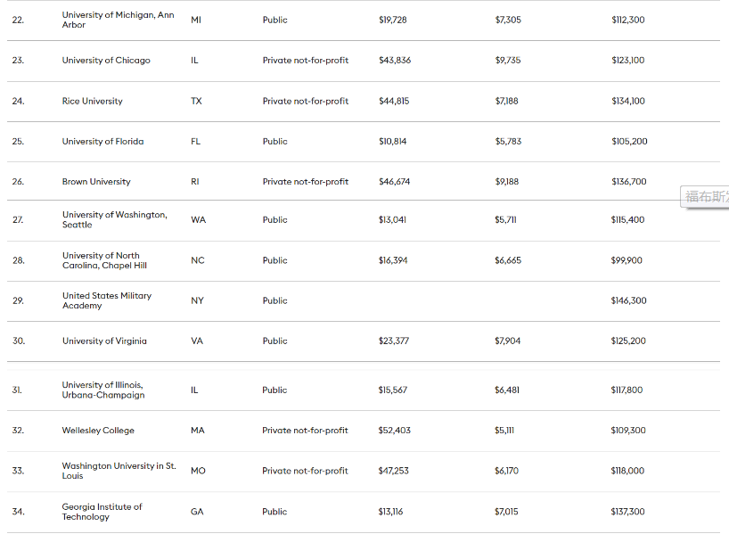 2021年福布斯美国大学排行榜公布，UCB第一