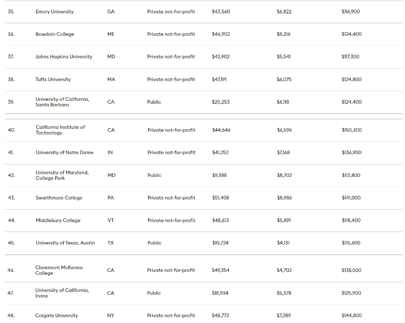 2021年福布斯美国大学排行榜公布，UCB第一