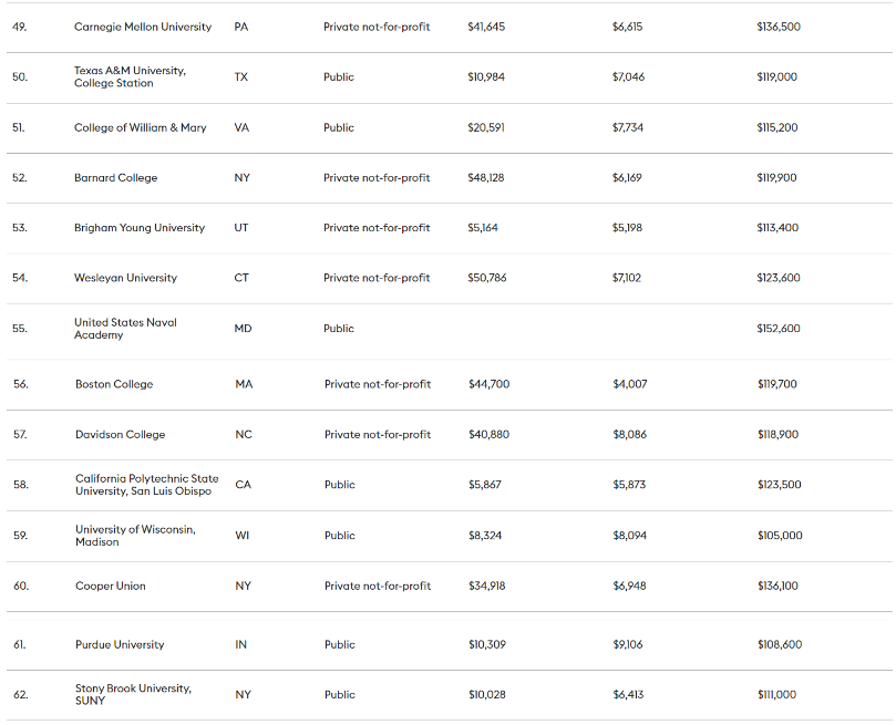 2021年福布斯美国大学排行榜公布，UCB第一