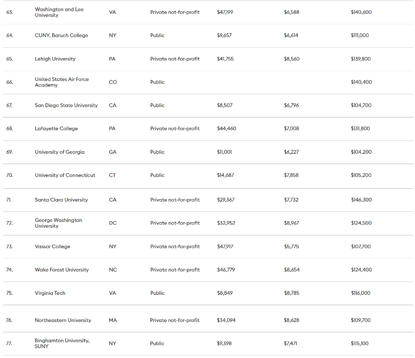 2021年福布斯美国大学排行榜公布，UCB第一