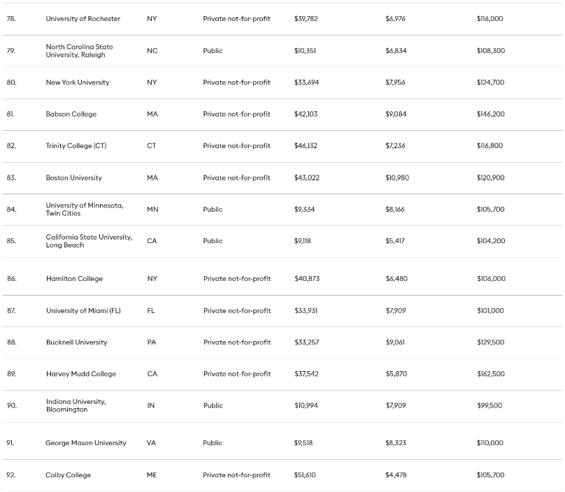 2021年福布斯美国大学排行榜公布，UCB第一