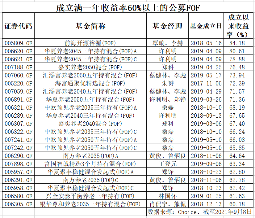 公募FOF四周年：平均收益率32%，双重收费等问题待解决