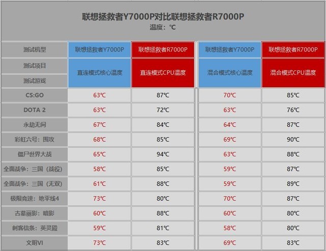 联想r7000p和y700p推荐哪个（2款电脑的区别）