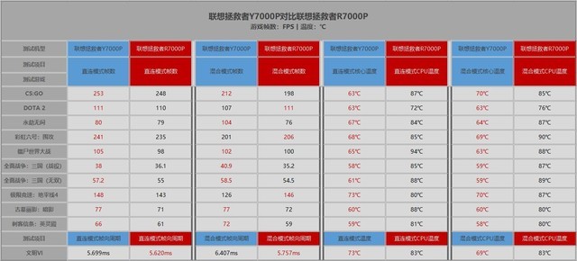 联想r7000p和y700p推荐哪个（2款电脑的区别）