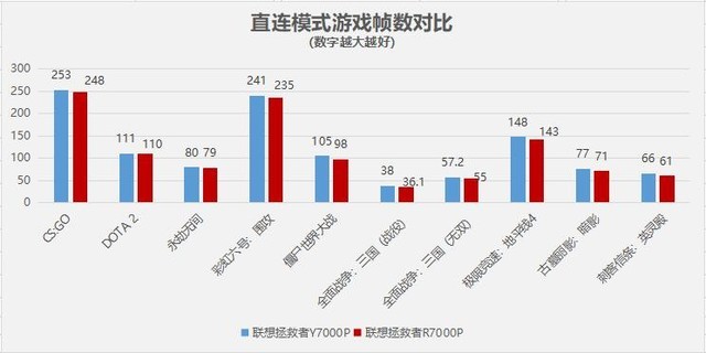 联想r7000p和y700p推荐哪个（2款电脑的区别）