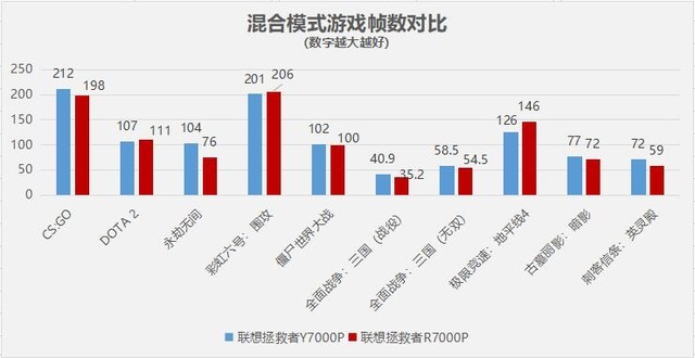 联想r7000p和y700p推荐哪个（2款电脑的区别）