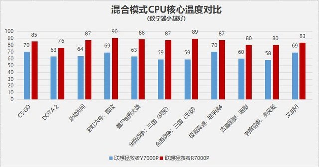 联想r7000p和y700p推荐哪个（2款电脑的区别）