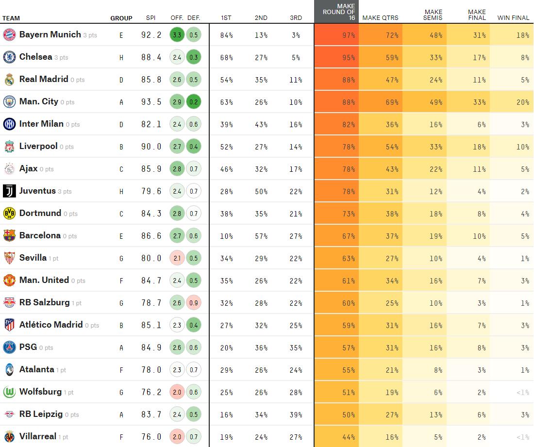 大数据评欧冠小组出线概率：巴黎57%，米兰35%，阿贾克斯78%