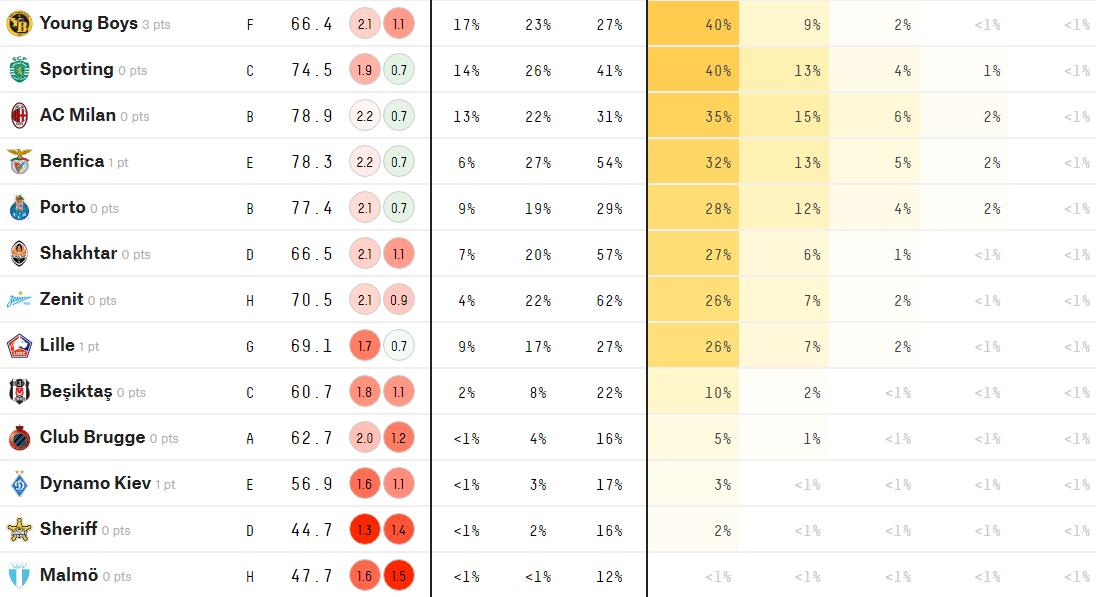 大数据评欧冠小组出线概率：巴黎57%，米兰35%，阿贾克斯78%