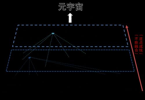 图解元宇宙：带来长期超越想象的潜力和机会