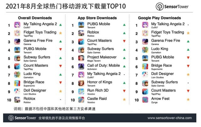王者荣耀未上榜 8月热门移动游戏下载量TOP10