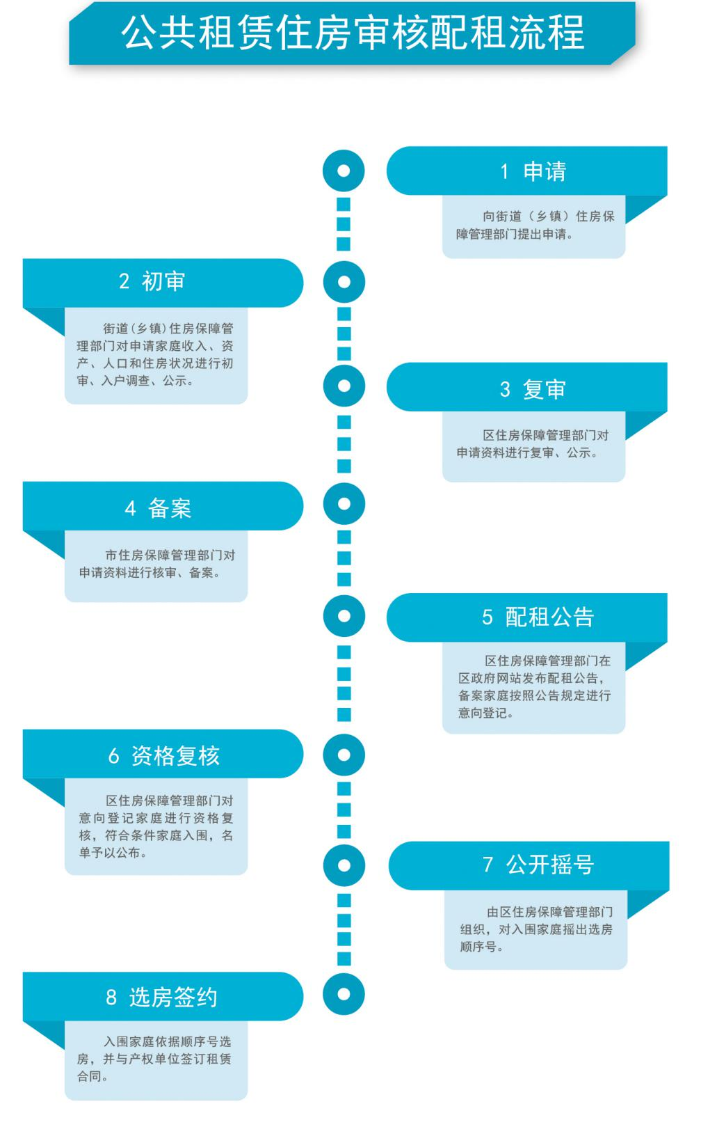 北京 公租房,北京 公租房申请条件