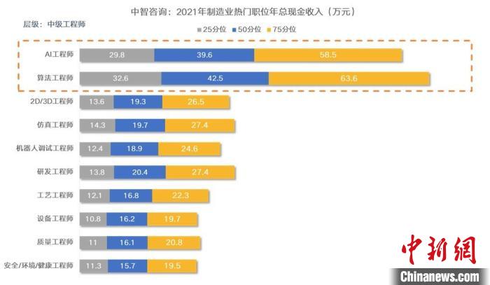 调研称智能制造人才缺口较大 智能制造2021年调薪率6.7%