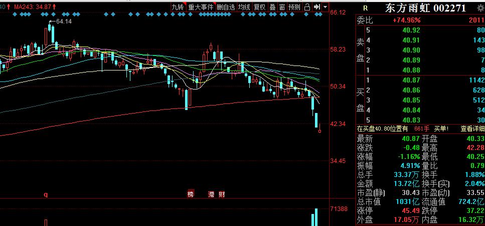 「亿元股价」东方雨虹股票走势分析（股价五连阴，成交量连续创出历史新高）