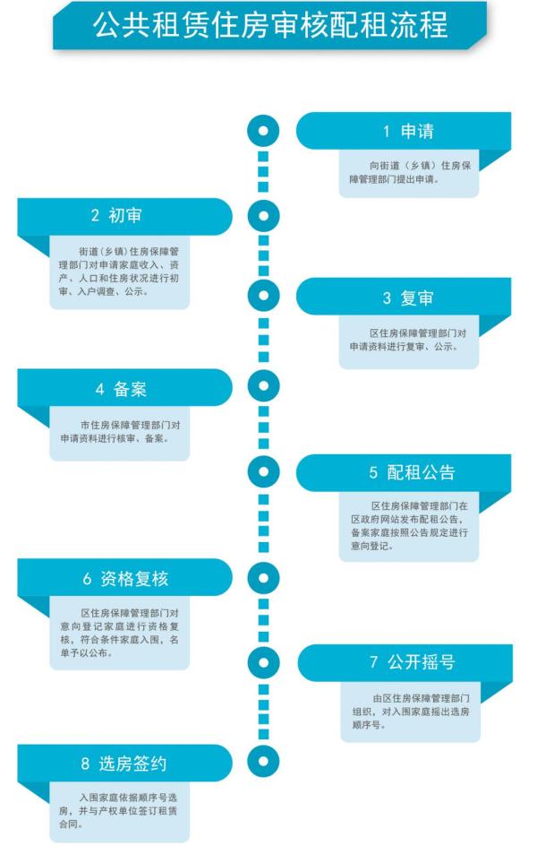 北京公租房申请流程,北京公租房申请流程步骤(详细)