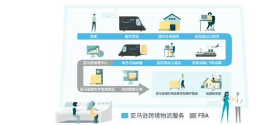 亚马逊销售，亚马逊销售有哪些配送方法？