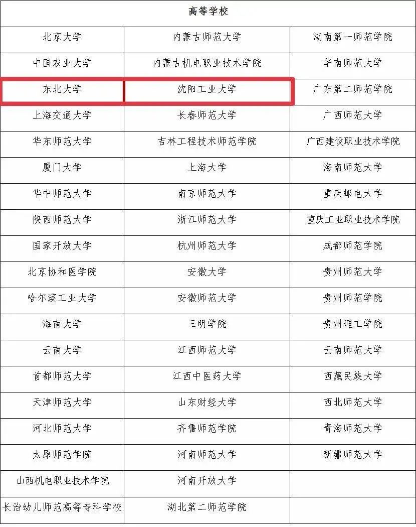 沈阳都有什么大学（沈阳这两所大学成功入选）
