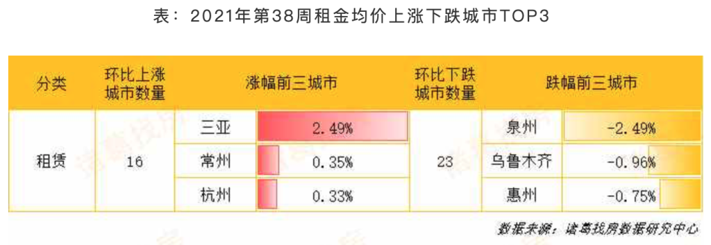 2022最新城市房租排行榜，各大城市房租排行榜(附2022年最新排名前十名单)