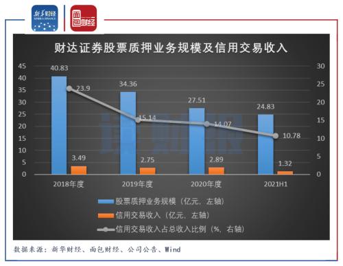 财达证券：利润增长成色不足 7起未了结诉讼暴露风控与合规短板