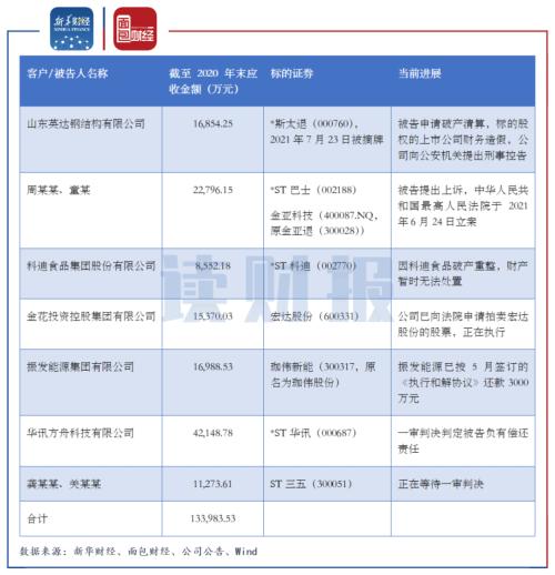 财达证券：利润增长成色不足 7起未了结诉讼暴露风控与合规短板