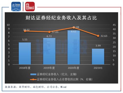 财达证券：利润增长成色不足 7起未了结诉讼暴露风控与合规短板