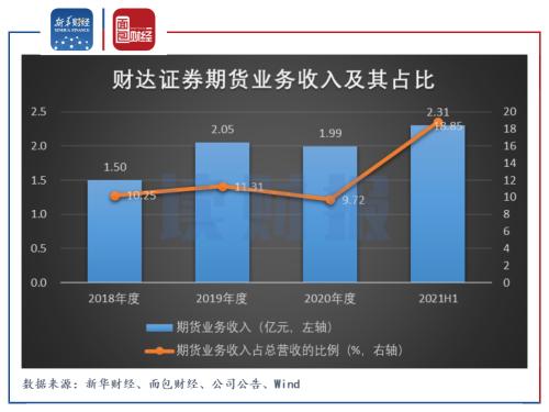 财达证券：利润增长成色不足 7起未了结诉讼暴露风控与合规短板