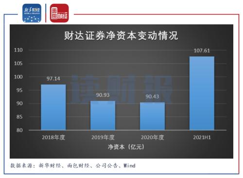 财达证券：利润增长成色不足 7起未了结诉讼暴露风控与合规短板