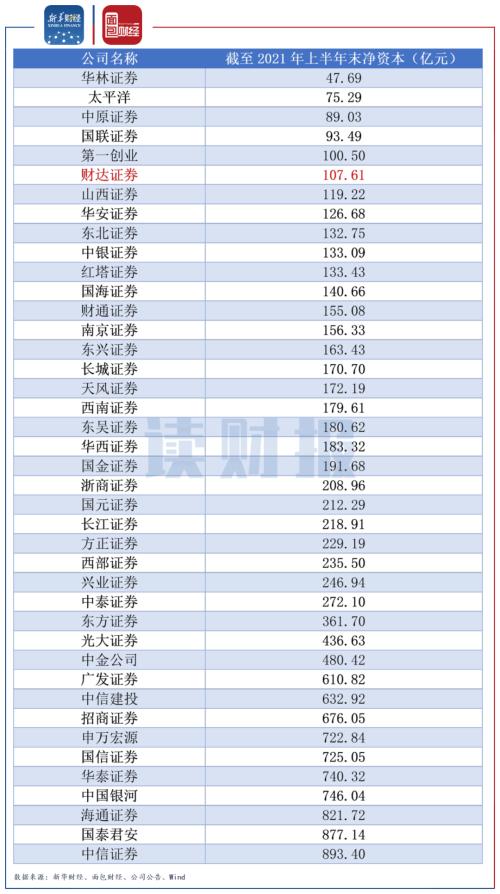 财达证券：利润增长成色不足 7起未了结诉讼暴露风控与合规短板